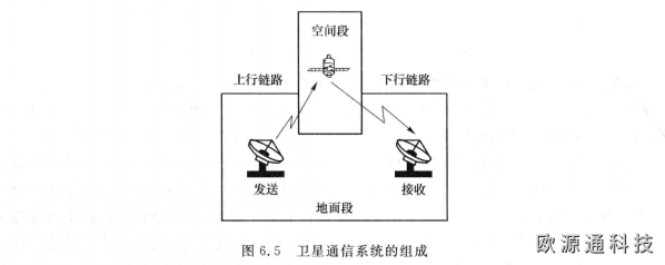 衛(wèi)星通信的基本組成